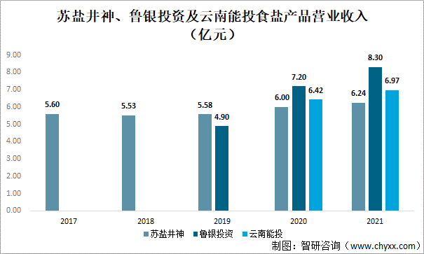 苏盐井神、鲁银投资及云南能投食盐产品营业收入（亿元）