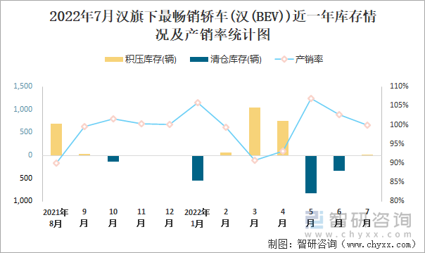 2022年7月汉(轿车)旗下最畅销轿车(汉(BEV))近一年库存情况及产销率统计图