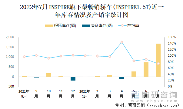 2022年7月INSPIRE(轿车)旗下最畅销轿车(INSPIRE1.5T)近一年库存情况及产销率统计图