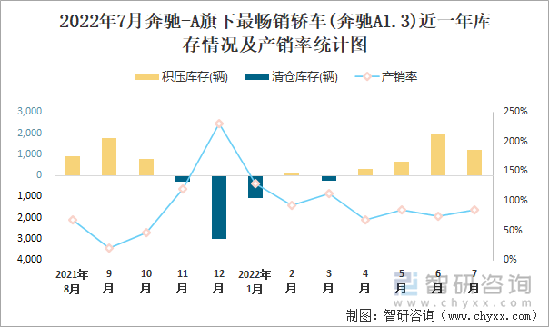 2022年7月奔驰-A(轿车)旗下最畅销轿车(奔驰A1.3)近一年库存情况及产销率统计图