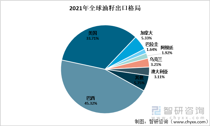 2021年全球油籽出口格局