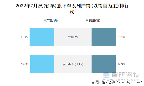 2022年7月汉(轿车)旗下车系列产销(以销量为主)排行榜