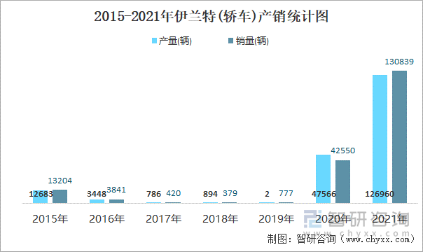 2015-2021年伊兰特(轿车)产销统计图