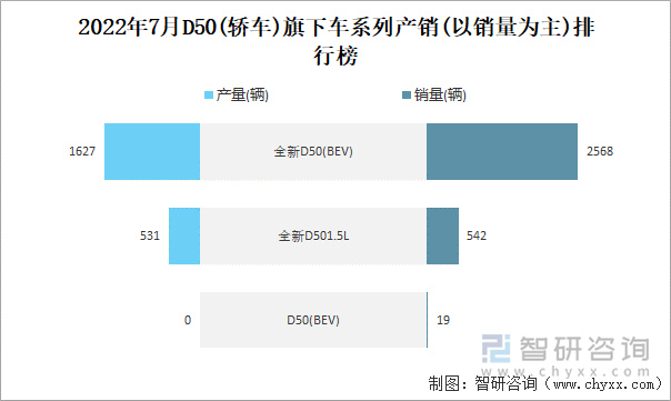 2022年7月D50(轿车)旗下车系列产销(以销量为主)排行榜