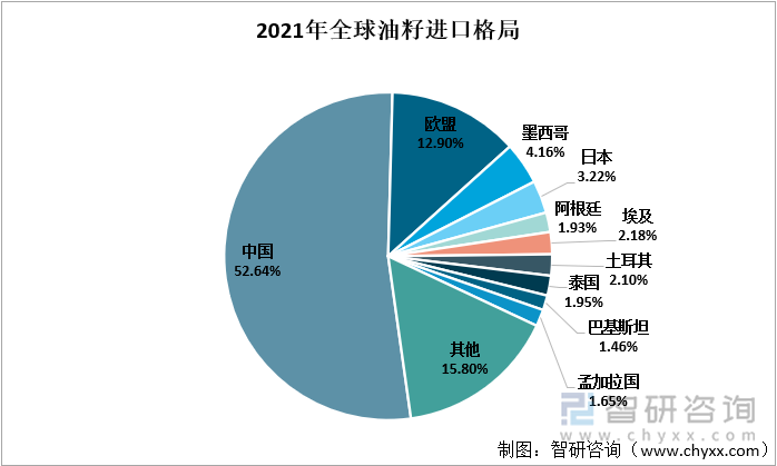 2021年全球油籽进口格局