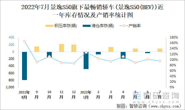 2022年7月景逸S50(轿车)旗下最畅销轿车(景逸S50(BEV))近一年库存情况及产销率统计图