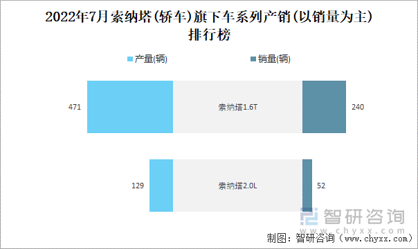 2022年7月索纳塔(轿车)旗下车系列产销(以销量为主)排行榜