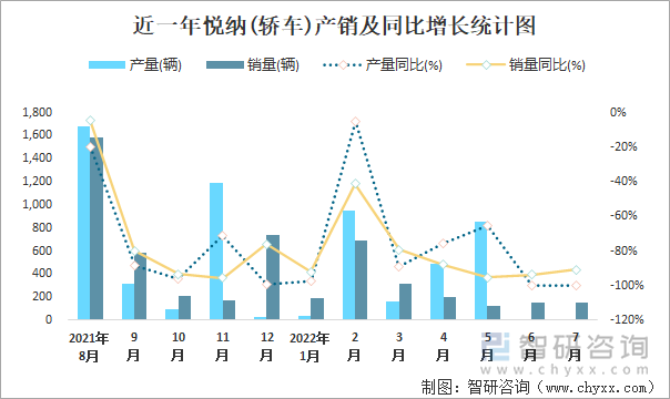 近一年悦纳(轿车)产销及同比增长统计图