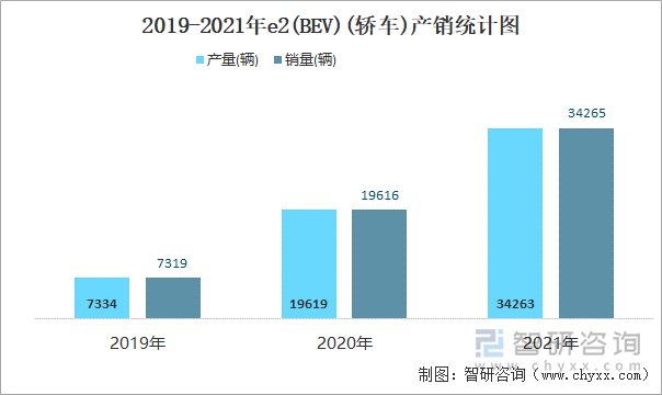 2019-2021年E2(BEV)(轿车)产销统计图