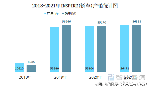 2018-2021年INSPIRE(轿车)产销统计图