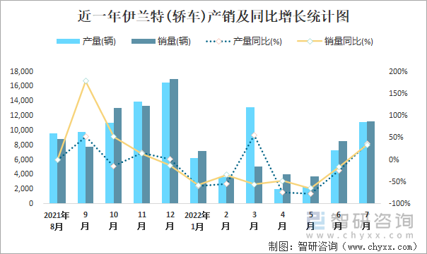 近一年伊兰特(轿车)产销及同比增长统计图