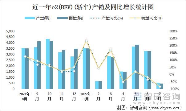 近一年E2(BEV)(轿车)产销及同比增长统计图