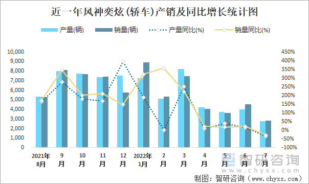 近一年风神奕炫(轿车)产销及同比增长统计图