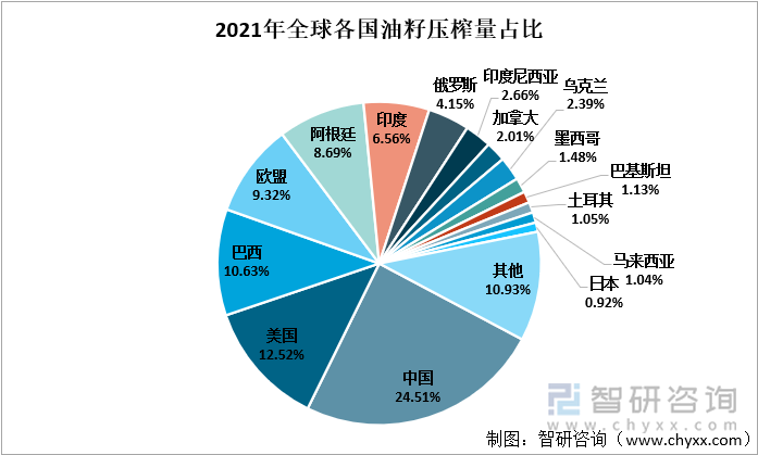 2021年全球各国油籽压榨量占比