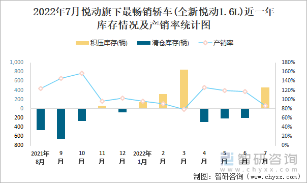 2022年7月悦动(轿车)旗下最畅销轿车(全新悦动1.6L)近一年库存情况及产销率统计图