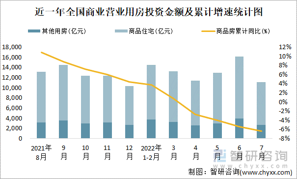 近一年全国商业营业用房投资金额及累计增速统计图