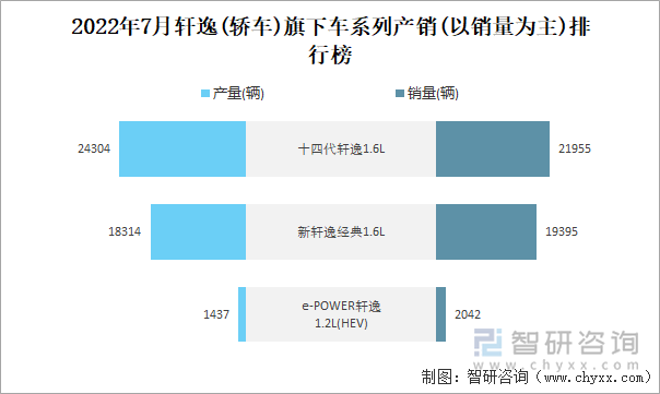 2022年7月轩逸(轿车)旗下车系列产销(以销量为主)排行榜