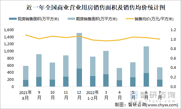 近一年全国商业营业用房销售面积及销售均价统计图