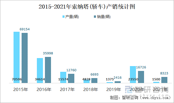 2015-2021年索纳塔(轿车)产销统计图