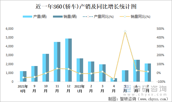 近一年S60(轿车)产销及同比增长统计图