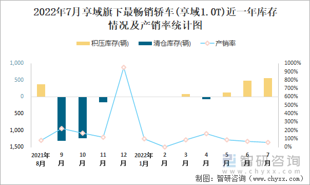 2022年7月享域(轿车)旗下最畅销轿车(享域1.0T)近一年库存情况及产销率统计图