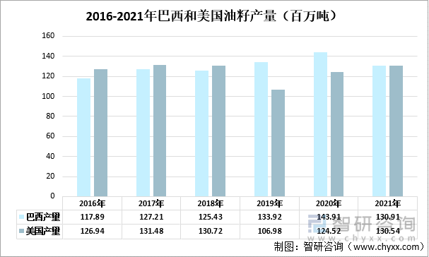 2016-2021年巴西和美国油籽产量（百万吨）