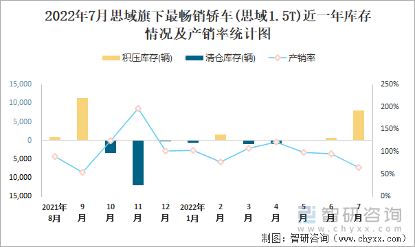 2022年7月思域(轿车)旗下最畅销轿车(思域1.5T)近一年库存情况及产销率统计图