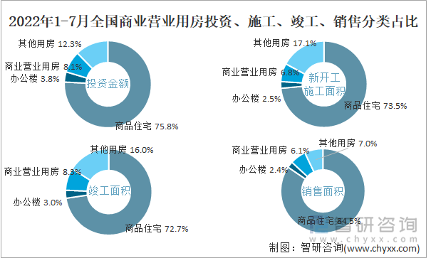 2022年1-7月全国商业营业用房投资、施工、竣工、销售分类占比