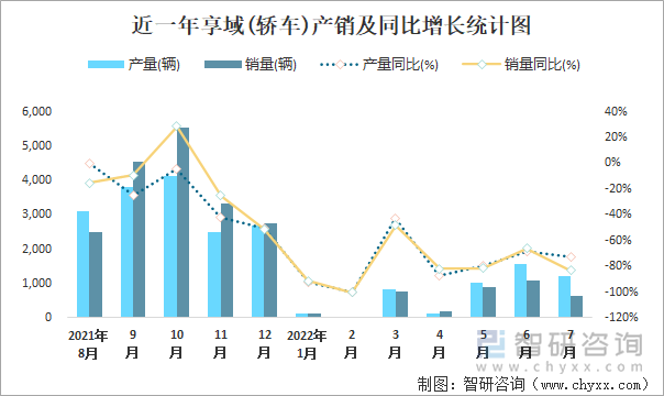 近一年享域(轿车)产销及同比增长统计图