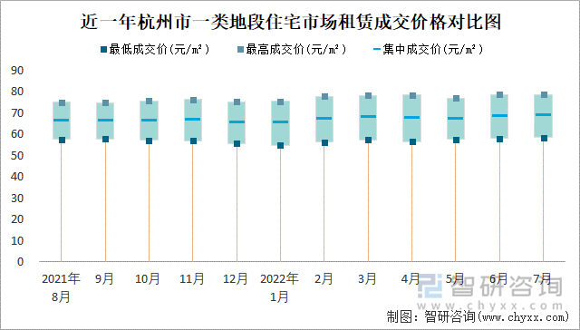 近一年杭州市一类地段住宅市场租赁成交价格对比图