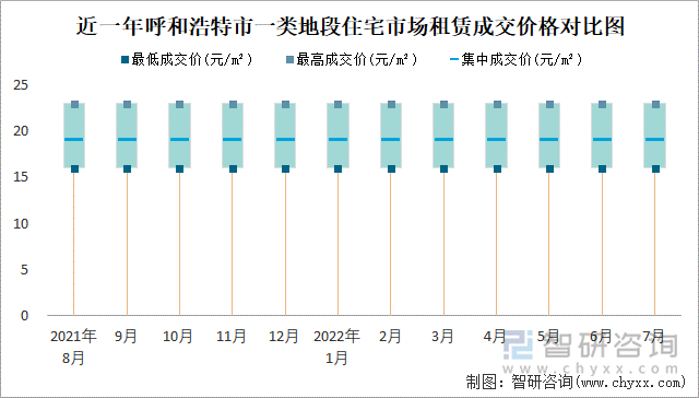 近一年呼和浩特市一类地段住宅市场租赁成交价格对比图