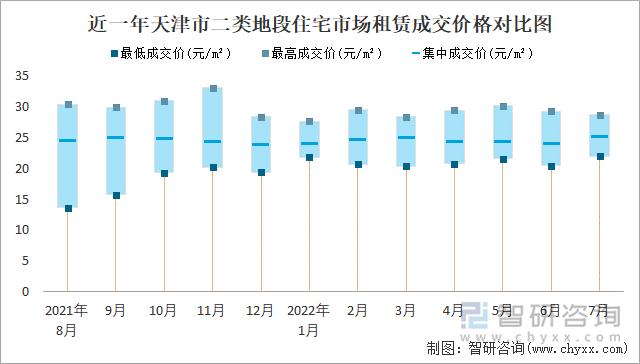 近一年天津市二类地段住宅市场租赁成交价格对比图