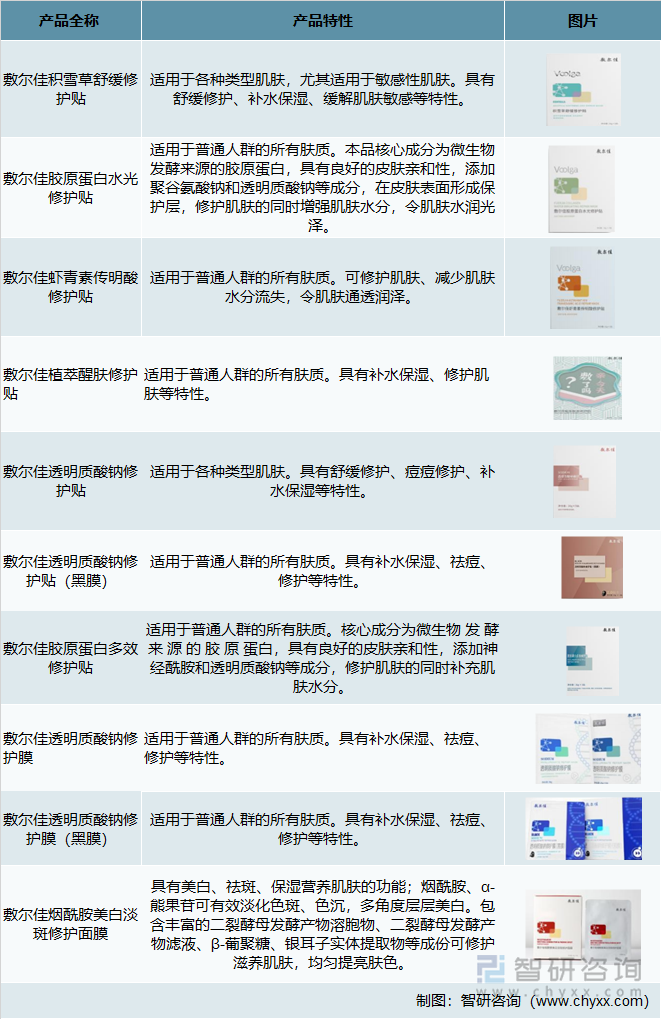 敷尔佳-化学品类-贴、膜（含涂抹式面膜）类产品概况