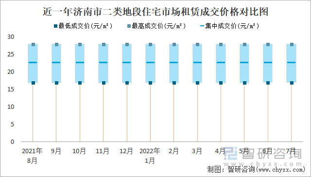 近一年济南市二类地段住宅市场租赁成交价格对比图