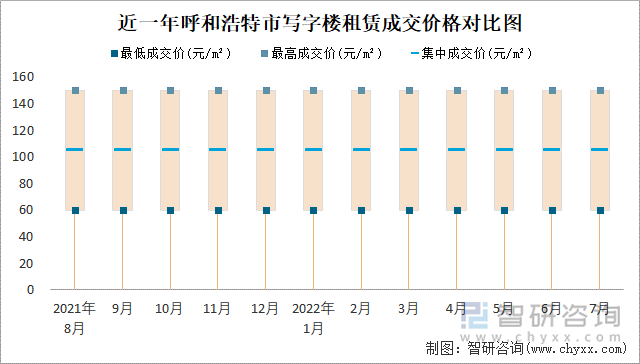 近一年呼和浩特市写字楼租赁成交价格对比图