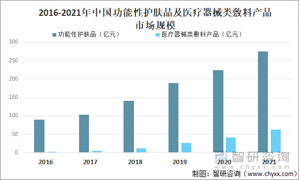 2016-2021年中国功能性护肤品及医疗器械类敷料产品市场规模