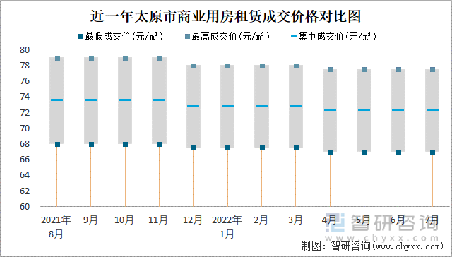 近一年太原市商业用房租赁成交价格对比图