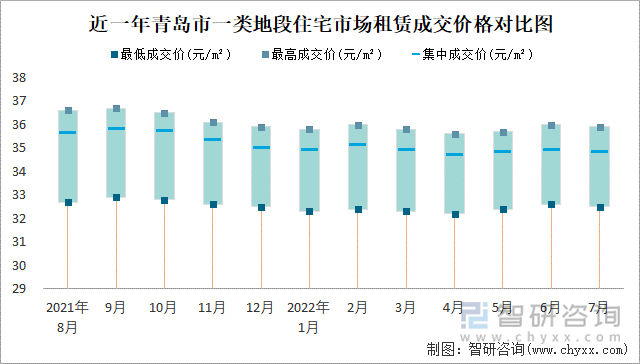 近一年青岛市一类地段住宅市场租赁成交价格对比图