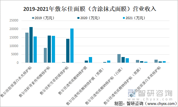 2019-2021年敷尔佳面膜（含涂抹式面膜）营业收入