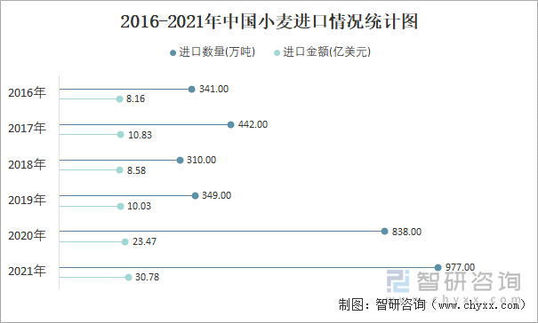 2016-2021年中国小麦进口情况统计图