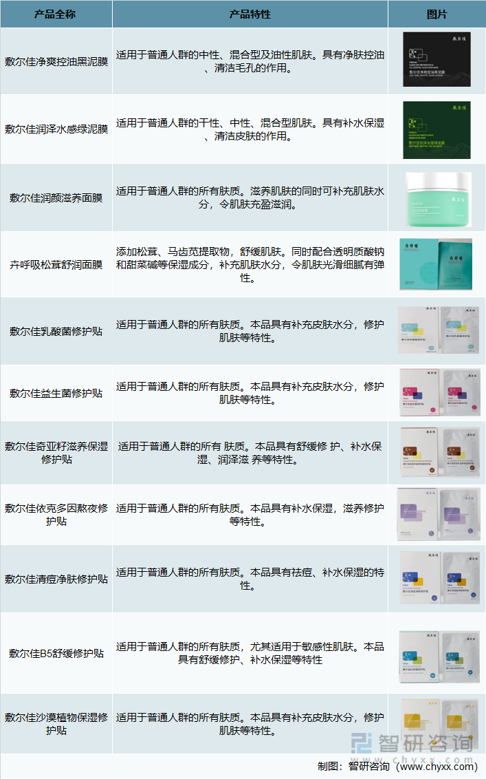 敷尔佳-化学品类-贴、膜（含涂抹式面膜）类产品概况