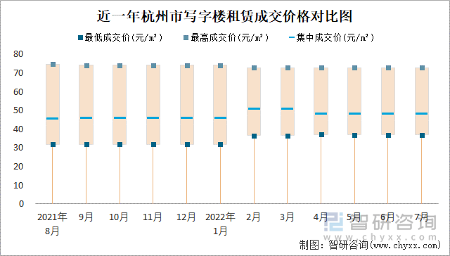 近一年杭州市写字楼租赁成交价格对比图