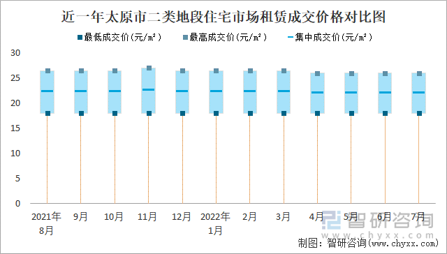 近一年太原市二类地段住宅市场租赁成交价格对比图