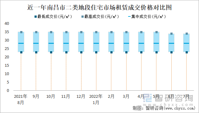 近一年南昌市二类地段住宅市场租赁成交价格对比图