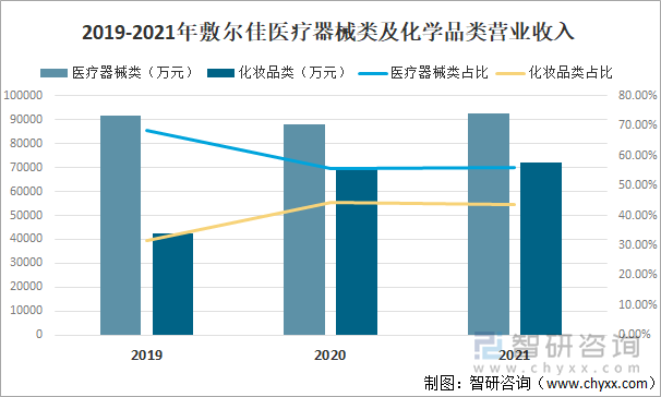 2019-2021年敷尔佳医疗器械类及化学品类营业收入