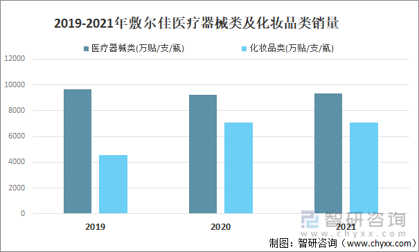 2019-2021年敷尔佳医疗器械类及化妆品类销量