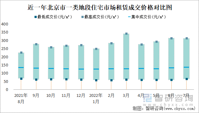 近一年北京市一类地段住宅市场租赁成交价格对比图