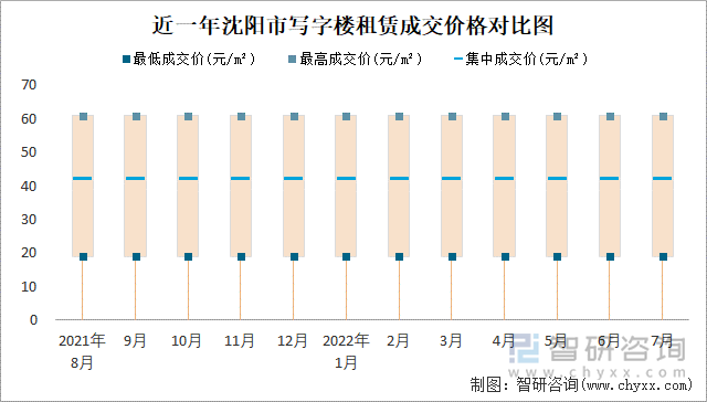 近一年沈阳市写字楼租赁成交价格对比图