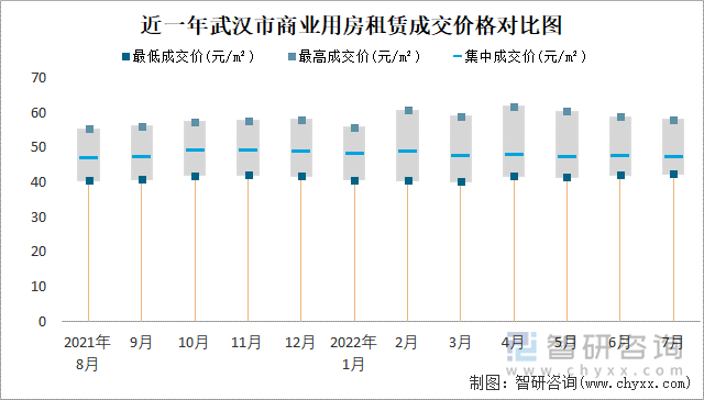 近一年武汉市商业用房租赁成交价格对比图