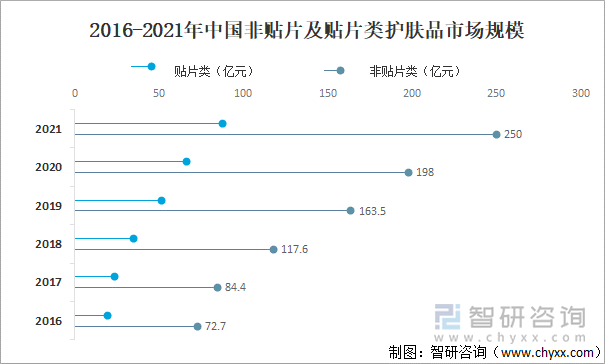 2016-2021年中国非贴片及贴片类护肤品市场规模